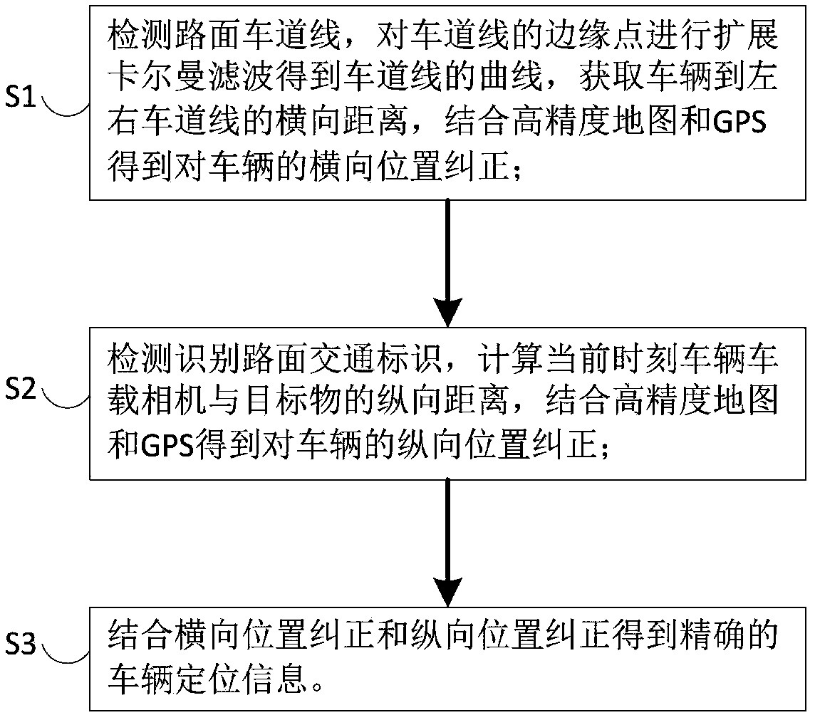 Vision positioning method and system based on low-precision GPS in automatic driving