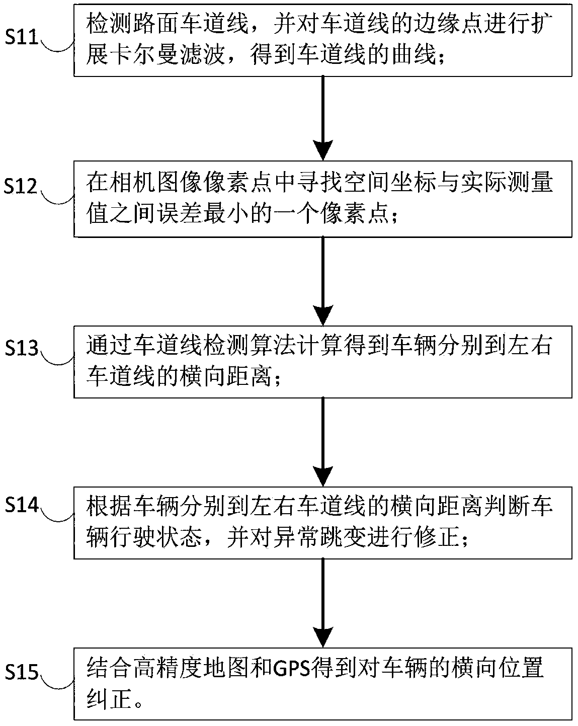 Vision positioning method and system based on low-precision GPS in automatic driving