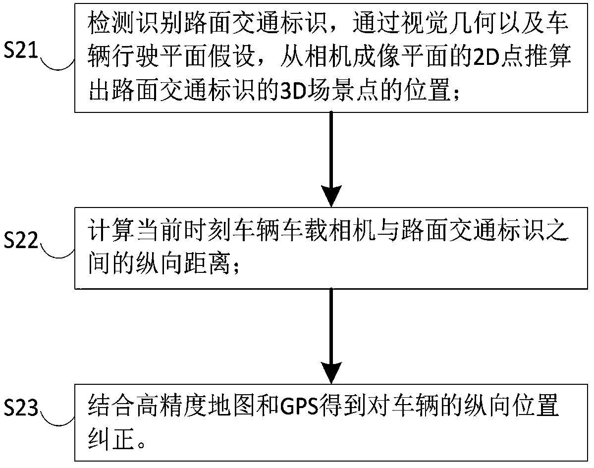 Vision positioning method and system based on low-precision GPS in automatic driving