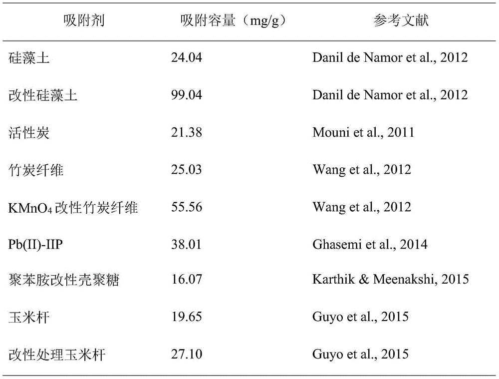 Preparing method and application of bio-adsorbent