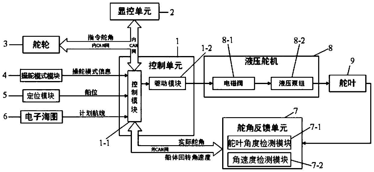 Automatic ship control system and method with reliance on heading signal