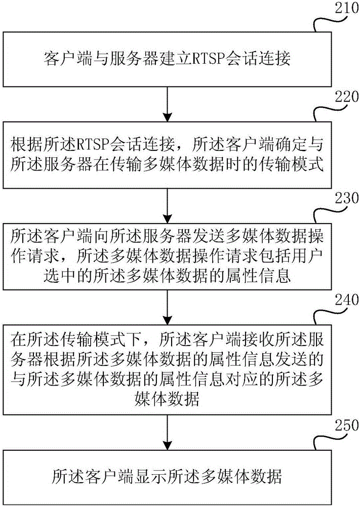 Multimedia data transmission method, client and server