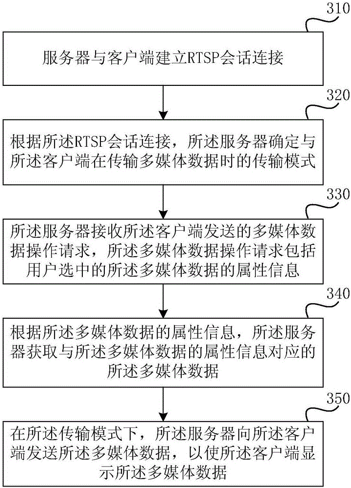 Multimedia data transmission method, client and server