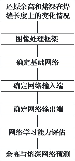 Cooperative Prediction Method of Reinforcement and Melting Depth Based on Melting Pool Image and Deep Residual Network