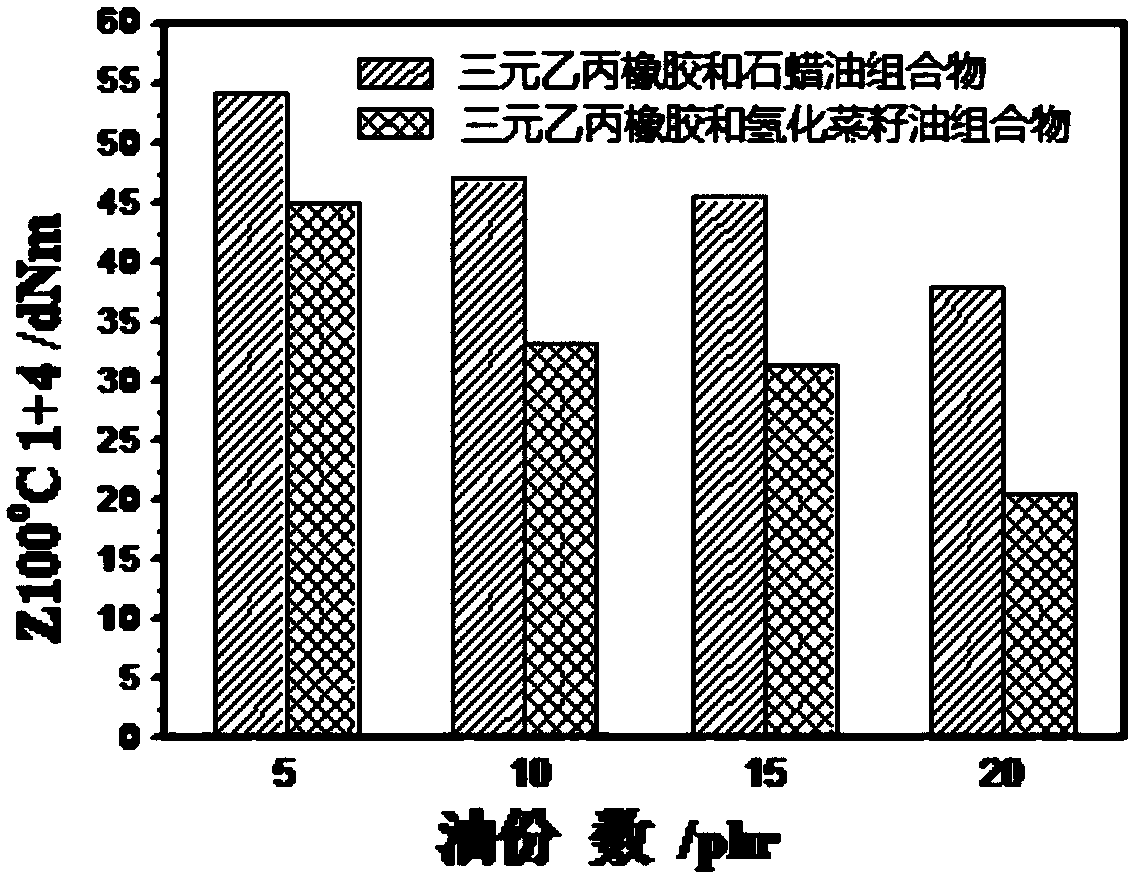 Rubber composition containing hydrogenated vegetable oil, and preparation method thereof