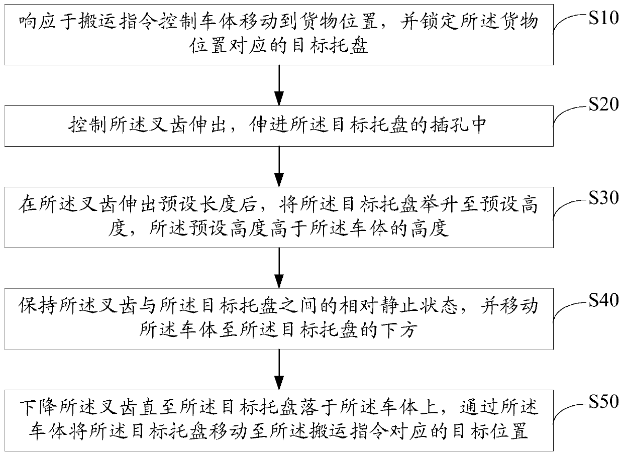 Automatic tray transportation method, system and facility