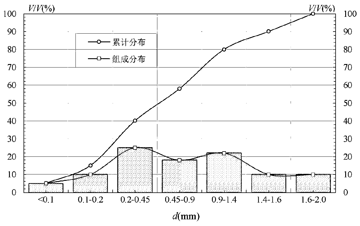 Design method for particle size distribution of fractured leakage bridging leaking stoppage particle material