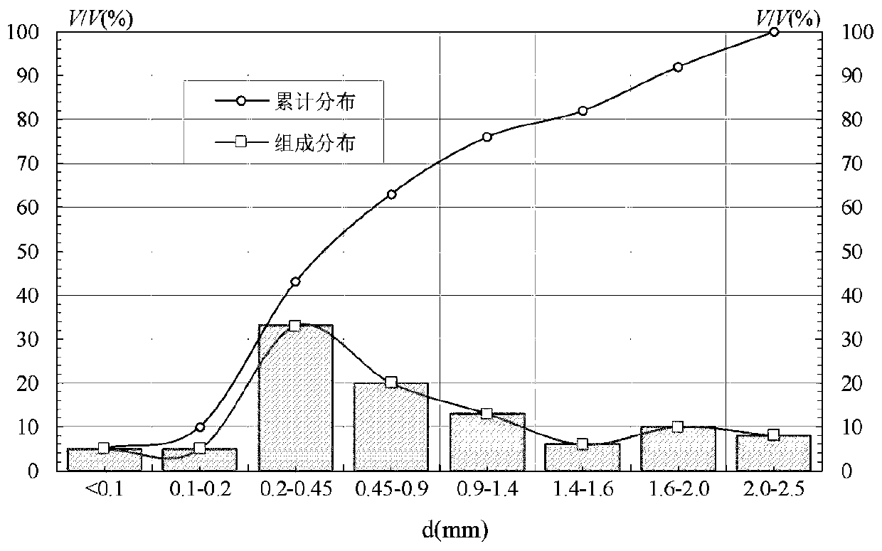 Design method for particle size distribution of fractured leakage bridging leaking stoppage particle material