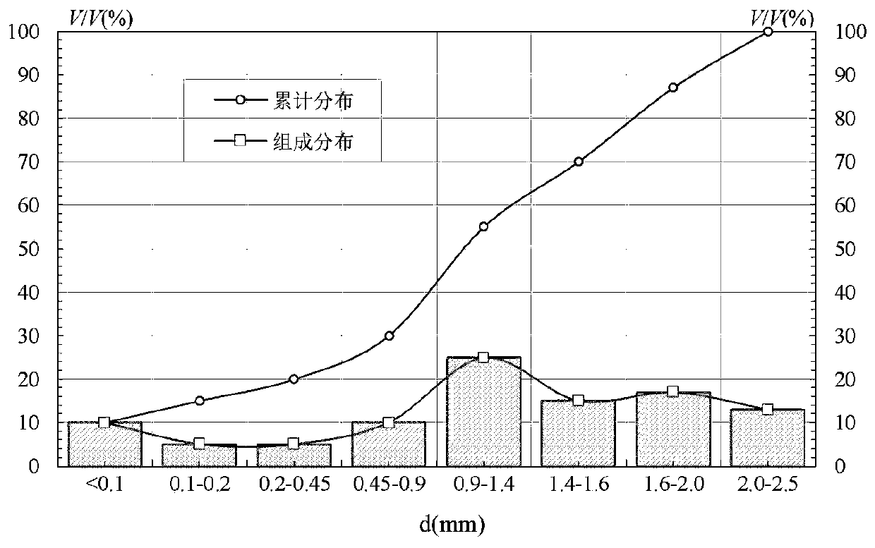 Design method for particle size distribution of fractured leakage bridging leaking stoppage particle material