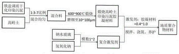 Kaolin dyeing sludge geopolymer material and preparation method therefor