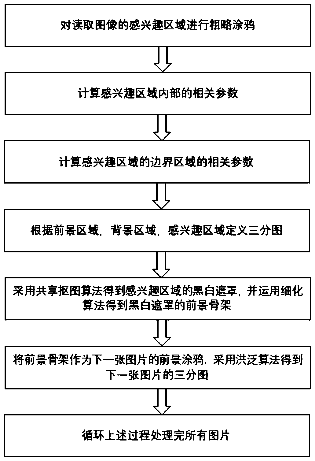 Human body slice image automatic segmentation method based on shared matting and ROI gradual change