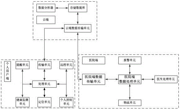 All-round personal medical management device, system and method