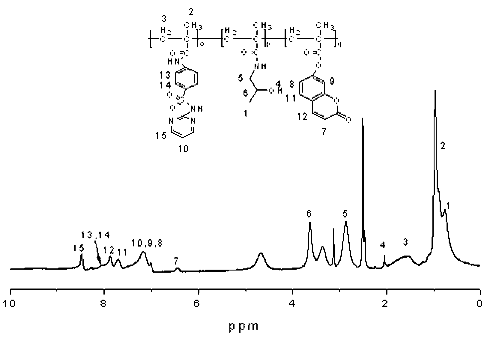 Coumarin macromolecule polymer with anti-tumor activity and preparation method of coumarin macromolecule polymer