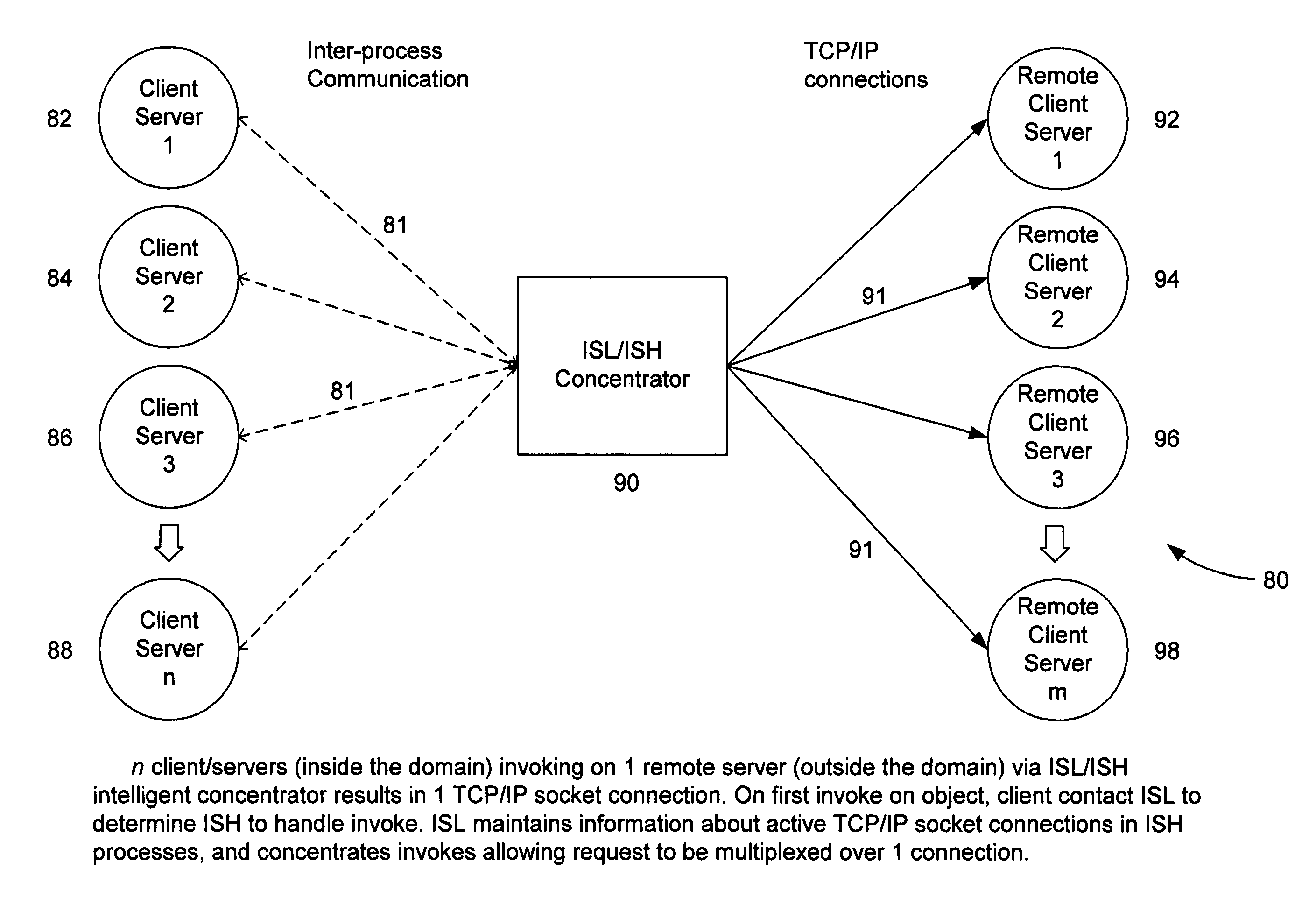 System and method for concentration and load-balancing of requests