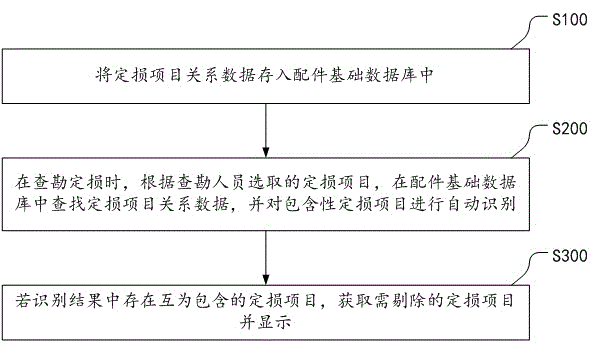 Method and system for deleting mutually inclusive loss assessment project in intelligent loss assessment of car insurance