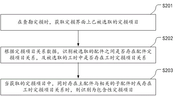 Method and system for deleting mutually inclusive loss assessment project in intelligent loss assessment of car insurance