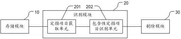 Method and system for deleting mutually inclusive loss assessment project in intelligent loss assessment of car insurance