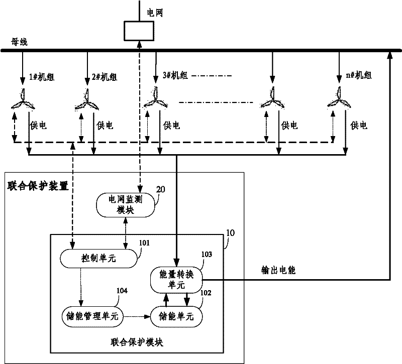 Wind farm combined protection device and method, and wind power generation system