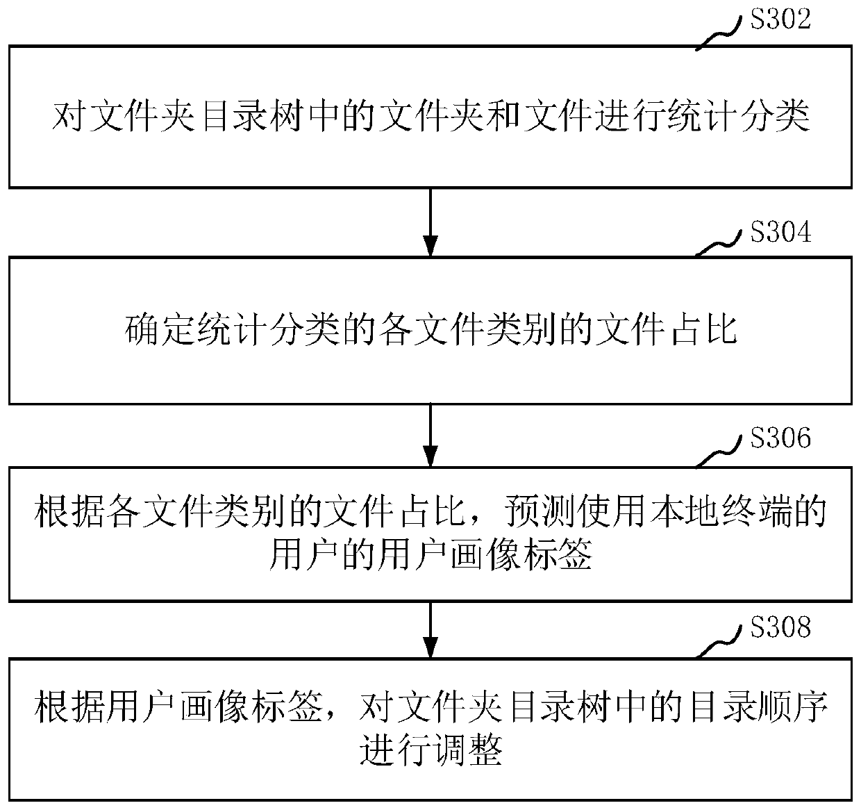 File management method and device, computer equipment and storage medium