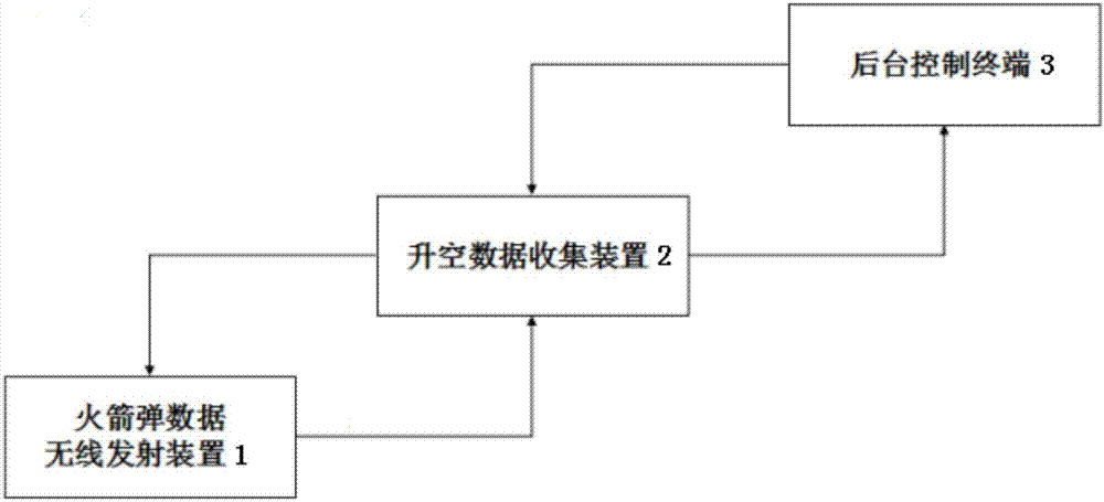 Information collection system for artificial influence weather rocket projectile