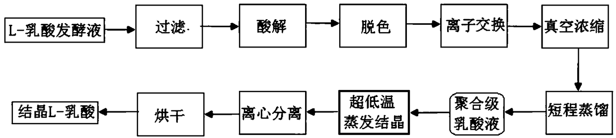 Method for preparing high-purity polymerization-grade crystallized lactic acid