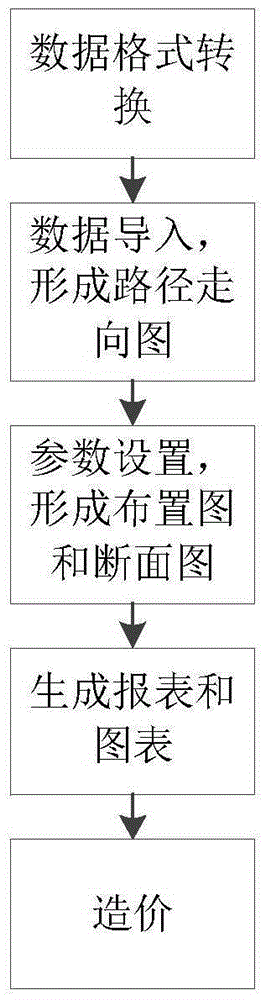 Rural power grid design method