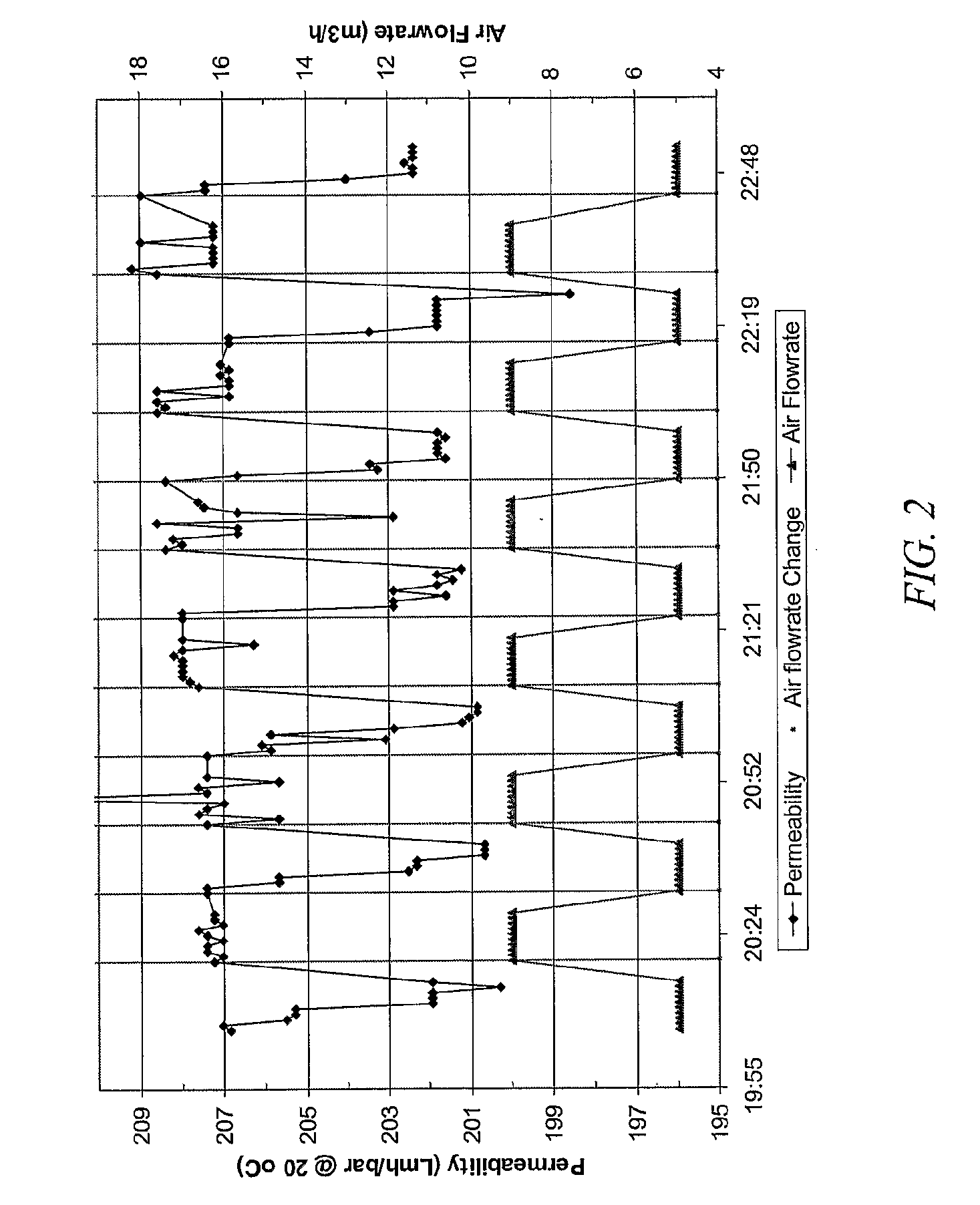 Operating Strategies in Filtration Processes