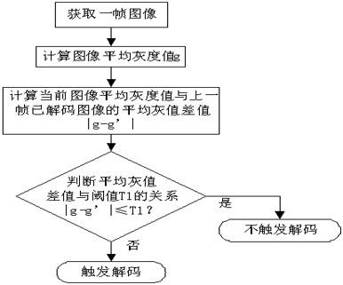 An automatic induction trigger method and system based on hash algorithm