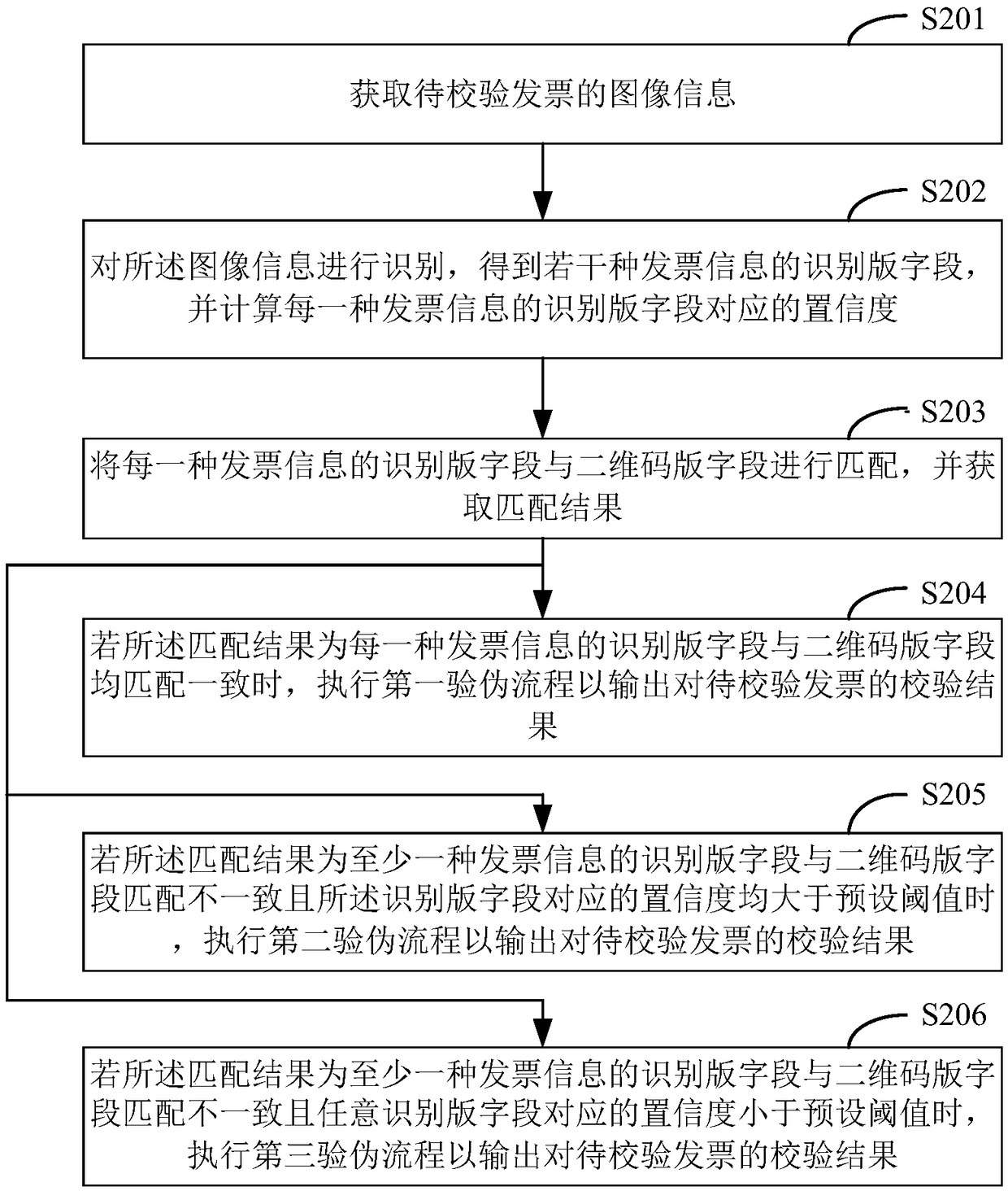 Invoice counterfeit checking method and device, computer equipment and storage medium