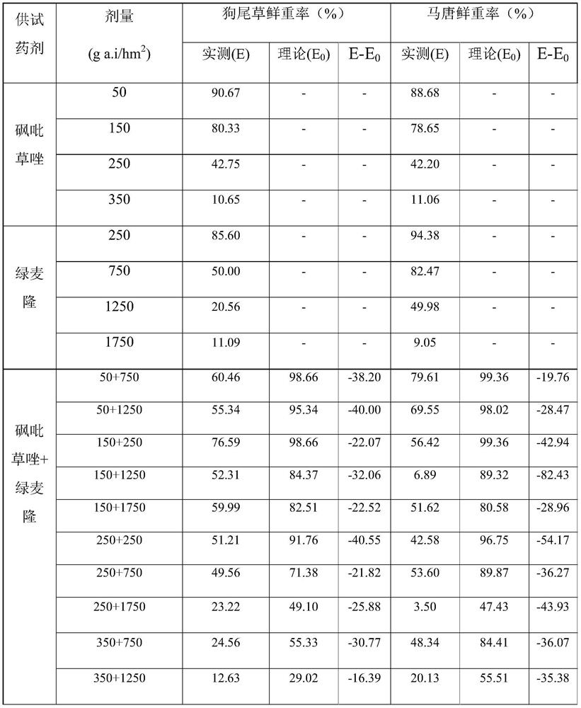 Herbicide composition and application thereof