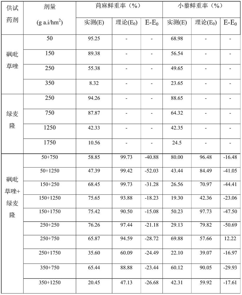 Herbicide composition and application thereof