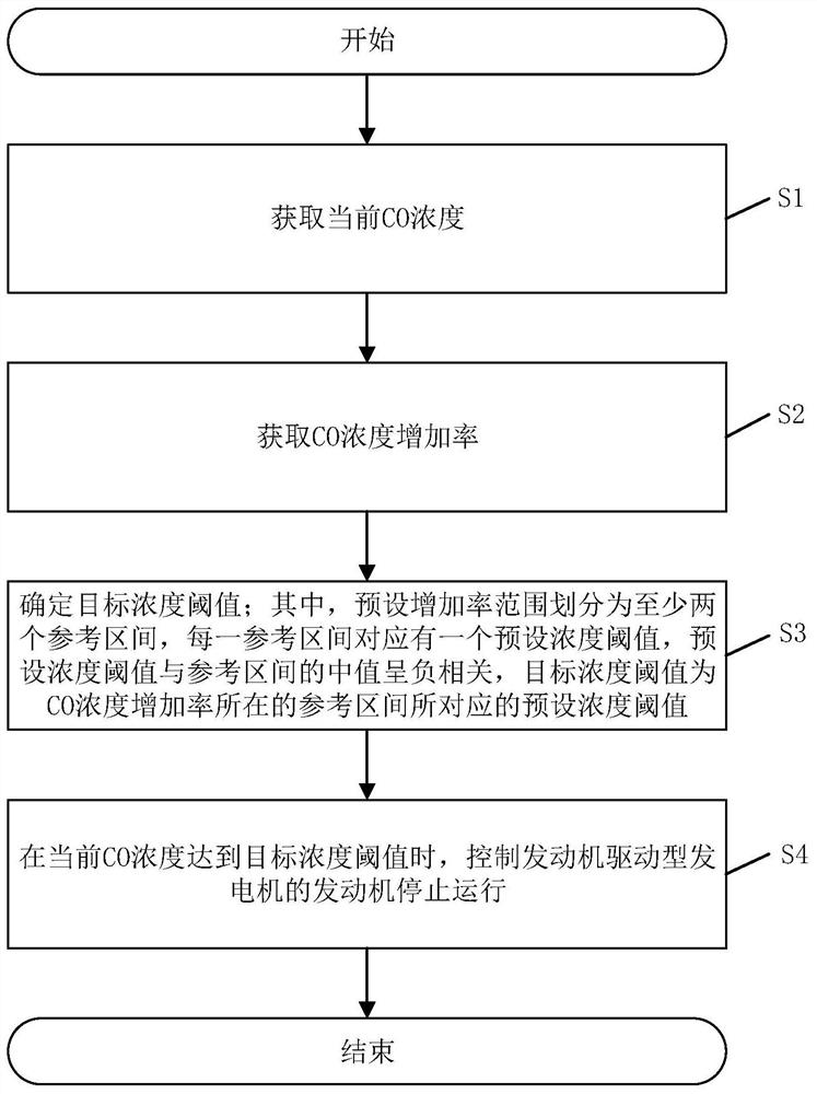 Engine-driven generator and control method and system thereof