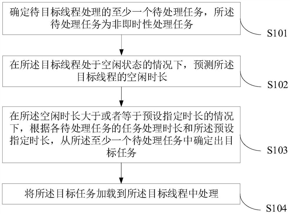 Task processing method and device, equipment and storage medium