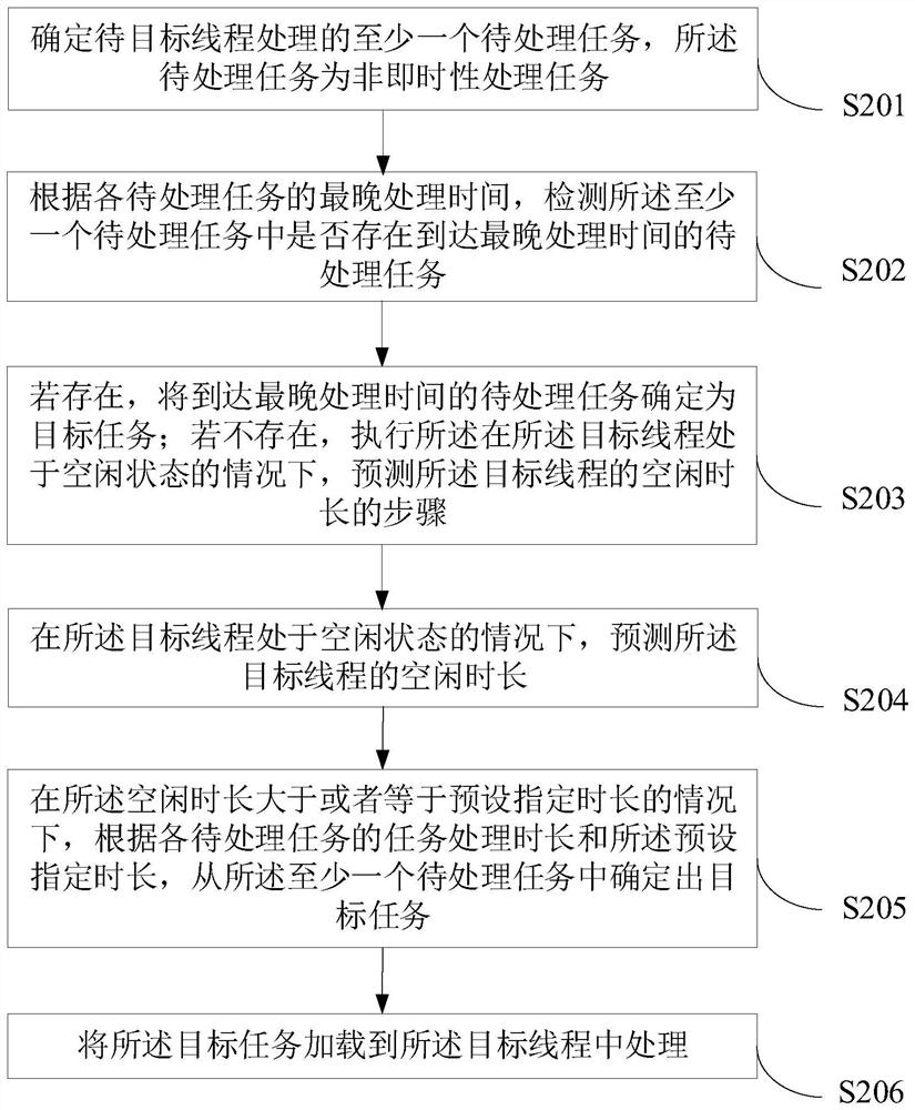 Task processing method and device, equipment and storage medium