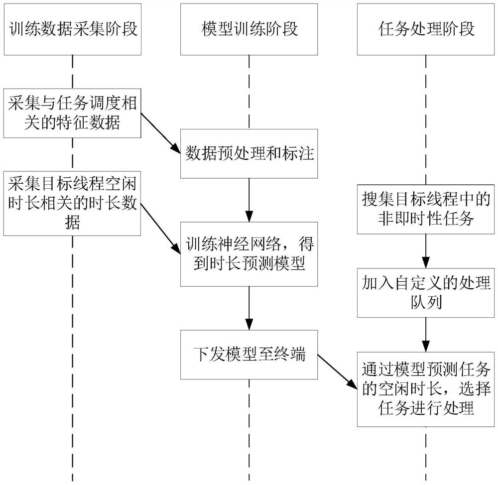 Task processing method and device, equipment and storage medium