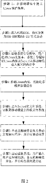 Method for implementing the start of Linux operation system in mobile hard disk