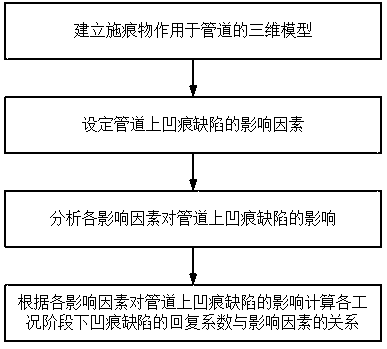 Inversion method of dent defect recovery on oil and gas pipeline