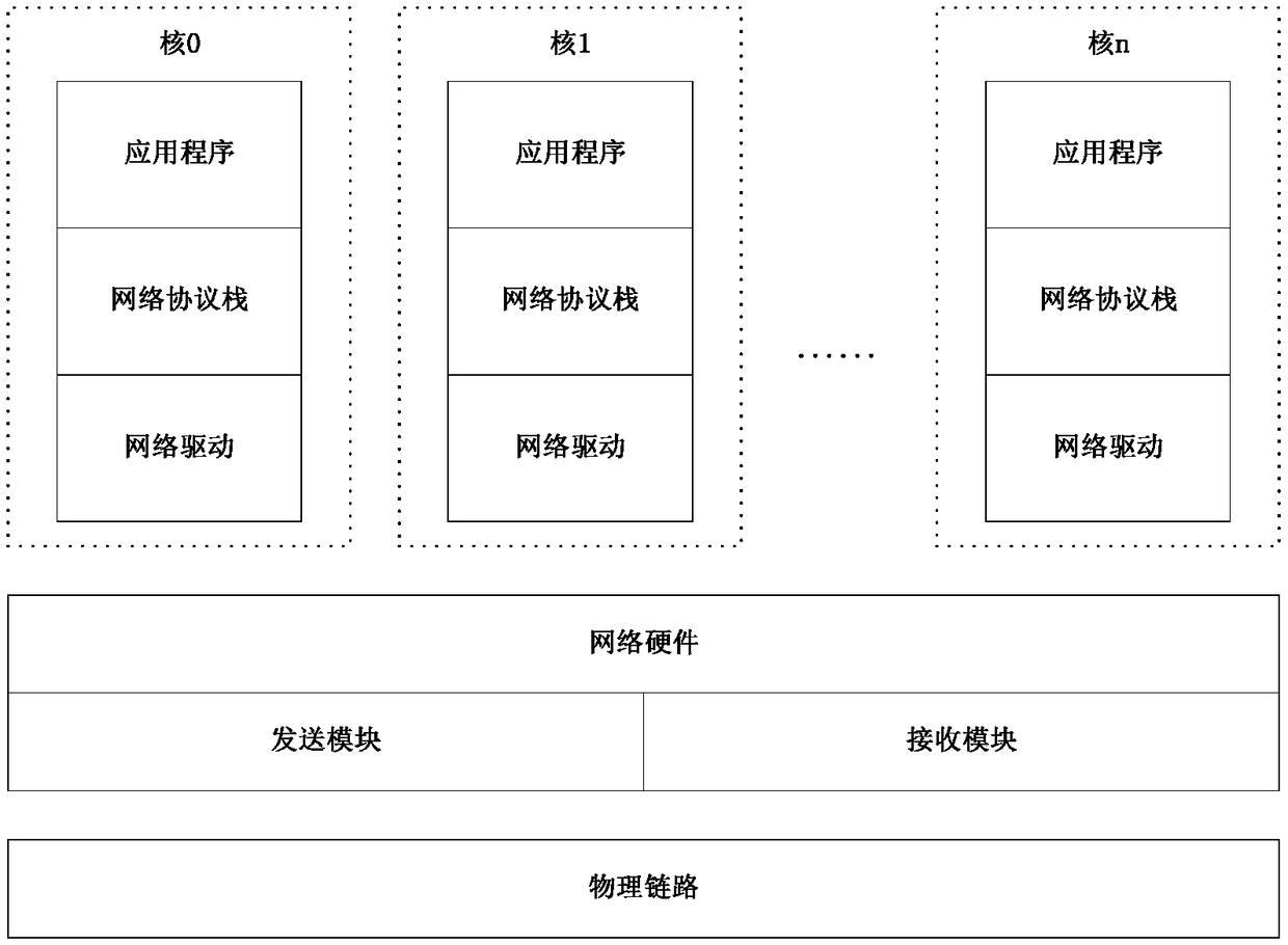 Method used for on-chip inter-core network communication of multi-core processor