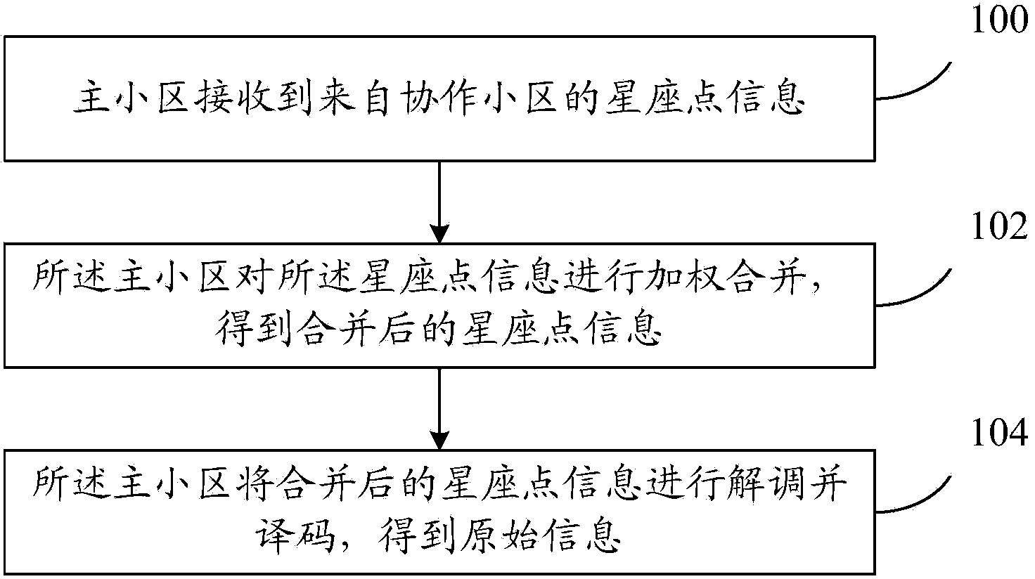 Data decoding method and equipment with uplink coordinated multiple points