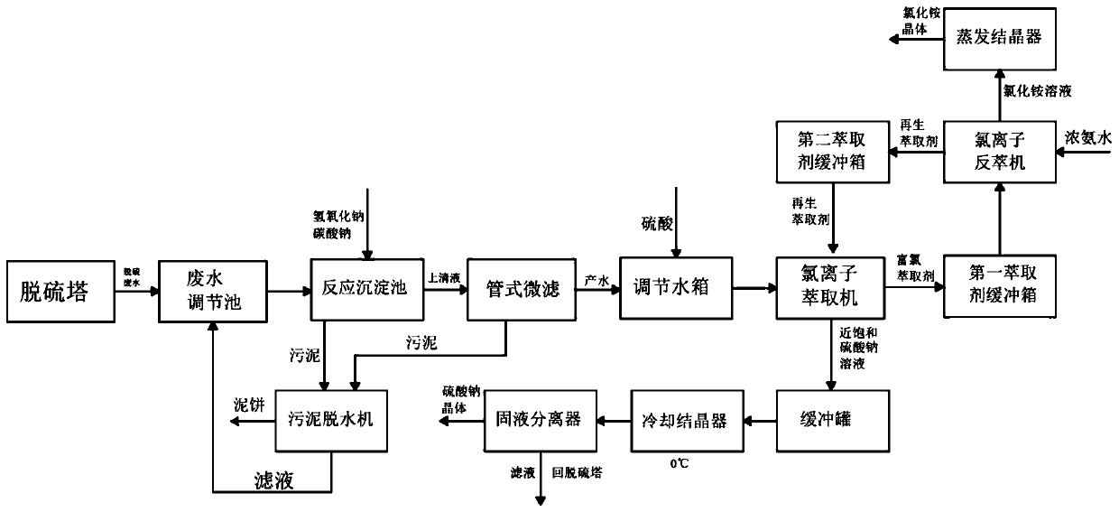 Desulfurization wastewater chloride ion extraction and sodium sulfate and ammonium chloride production system