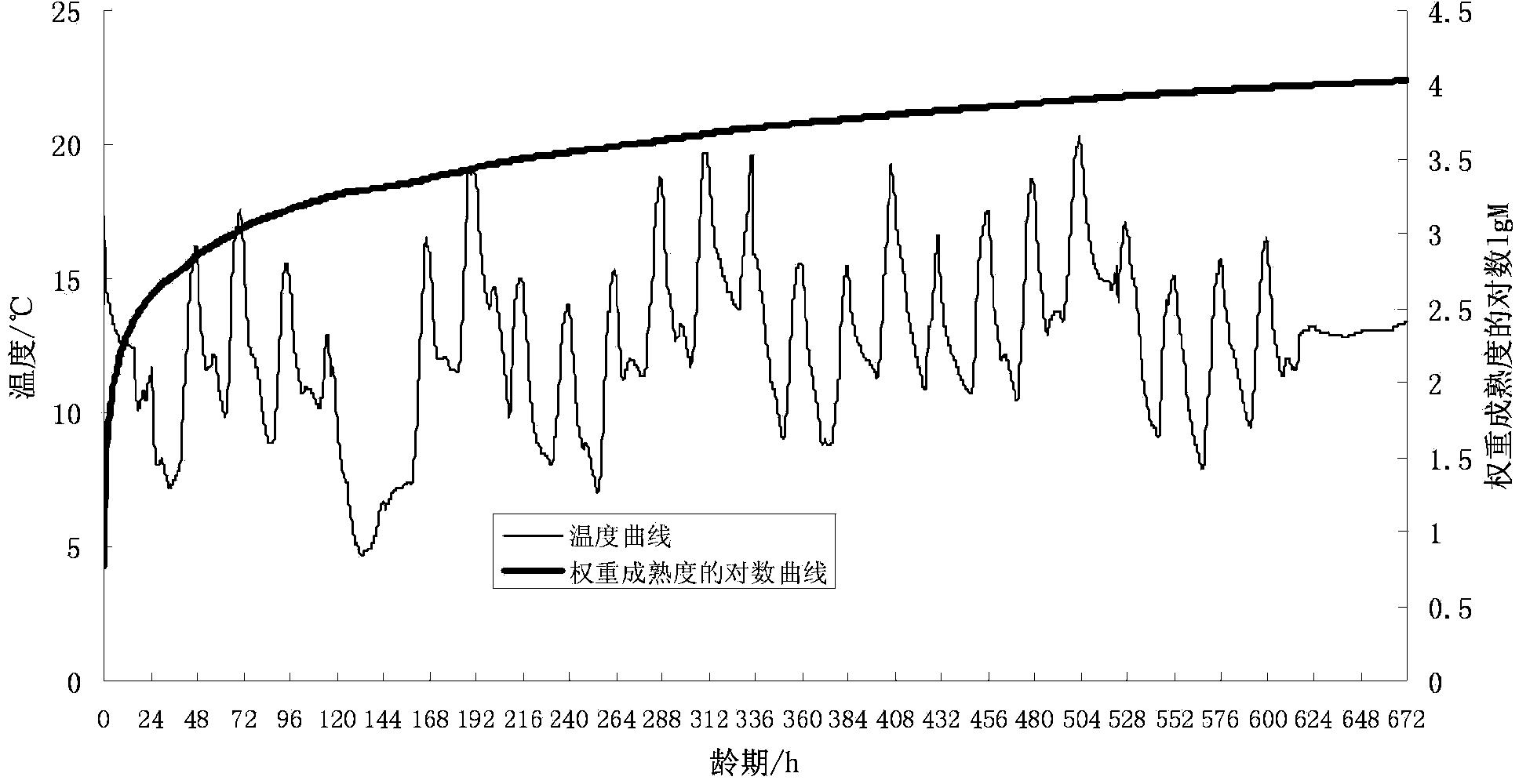 Method for estimating compressive strength of concrete in early stage