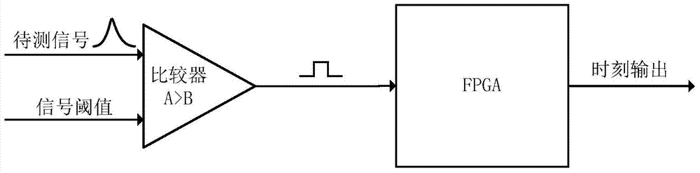 Method for identifying full-digital peak value arrival time