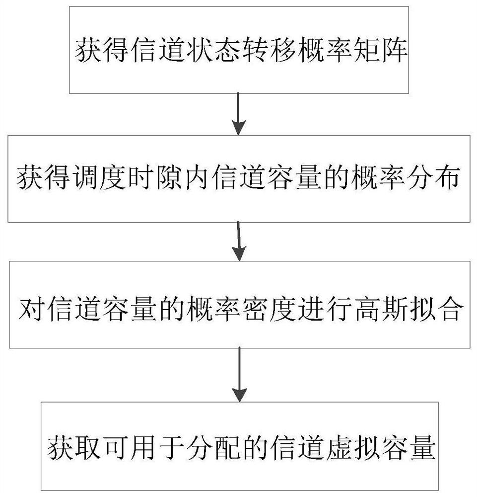 Wireless resource virtualization method based on Gaussian fitting