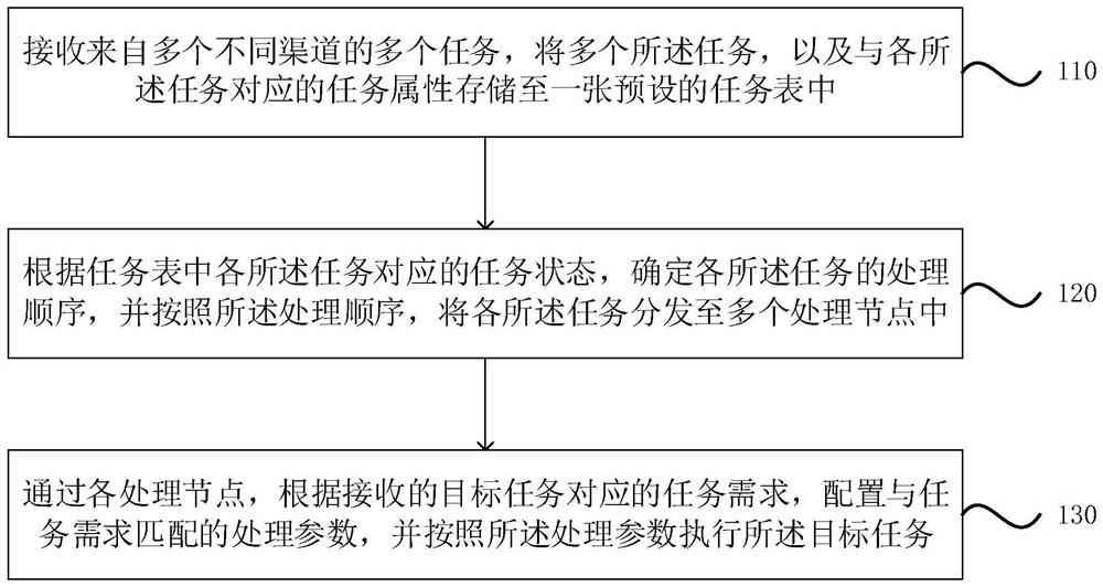 Task processing method and device, computer equipment and storage medium