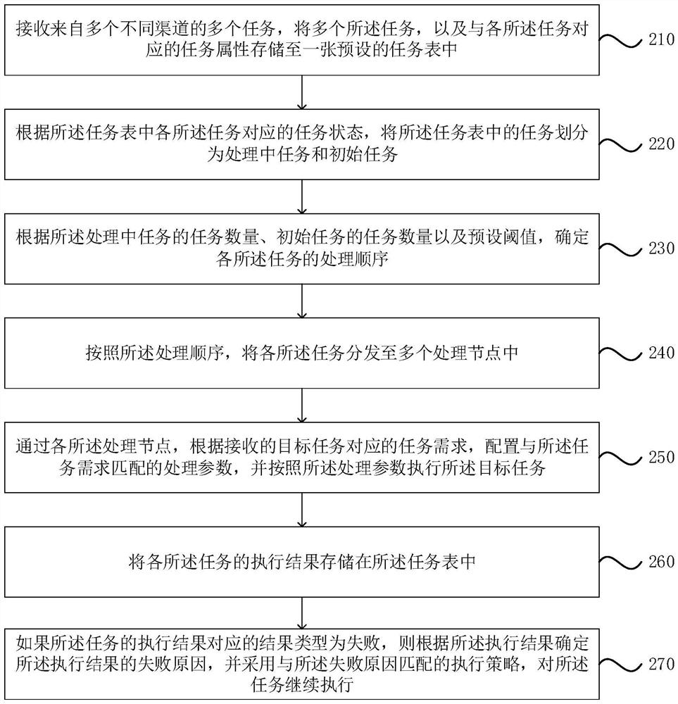 Task processing method and device, computer equipment and storage medium