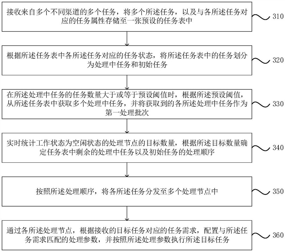 Task processing method and device, computer equipment and storage medium