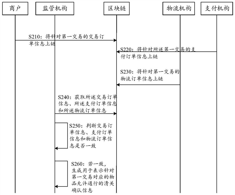 Generation method, device, equipment and system of customs clearance confirmation information