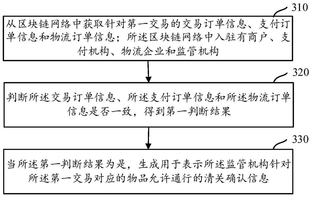 Generation method, device, equipment and system of customs clearance confirmation information