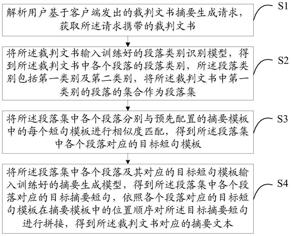 Judgment document abstract generation method and device, electronic equipment and readable storage medium