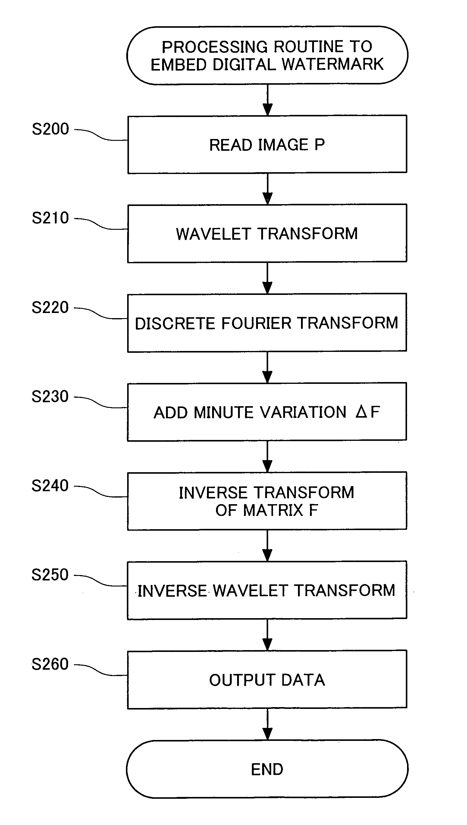 Method of embedding digital watermark, storage medium in which the method is stored, method of identifying embedded digital watermark, and apparatus for embedding digital watermark